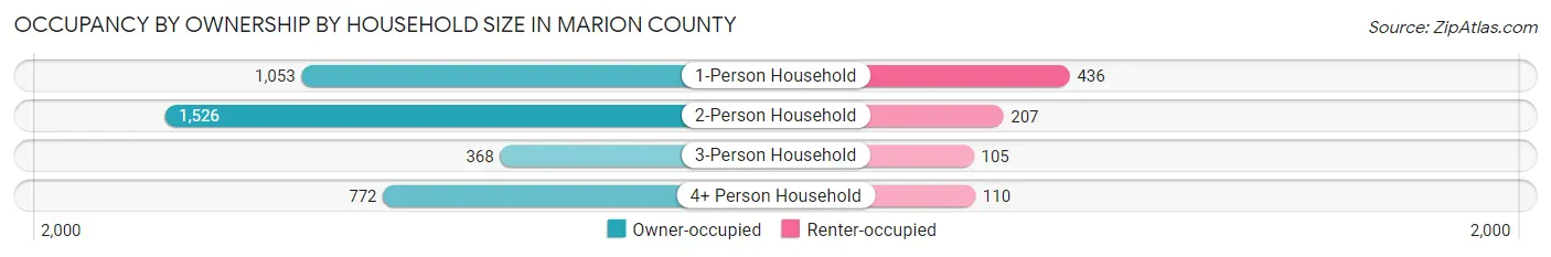 Occupancy by Ownership by Household Size in Marion County