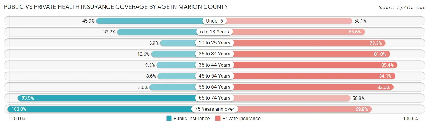 Public vs Private Health Insurance Coverage by Age in Marion County