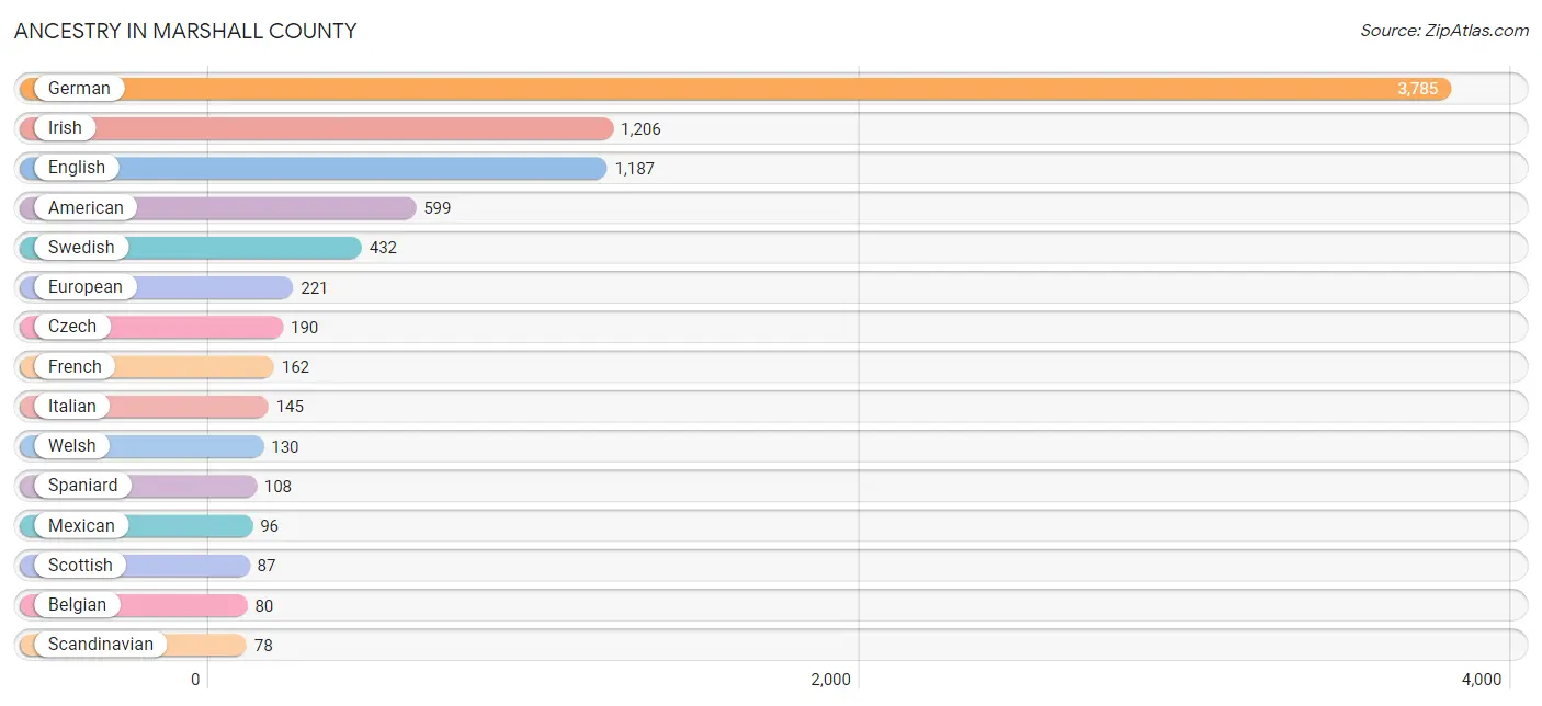 Ancestry in Marshall County