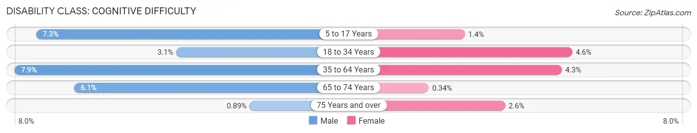 Disability in Marshall County: <span>Cognitive Difficulty</span>