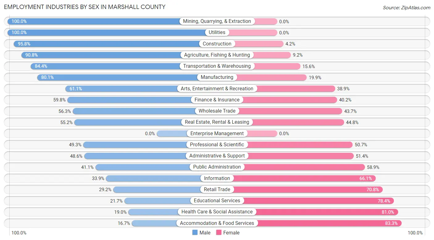 Employment Industries by Sex in Marshall County