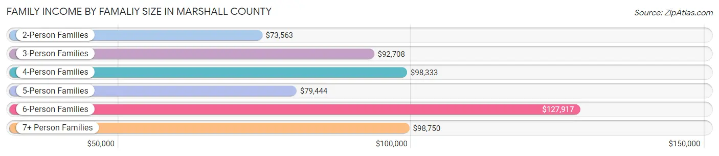 Family Income by Famaliy Size in Marshall County