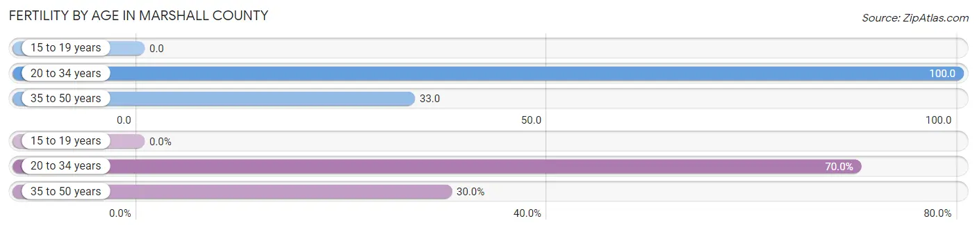 Female Fertility by Age in Marshall County