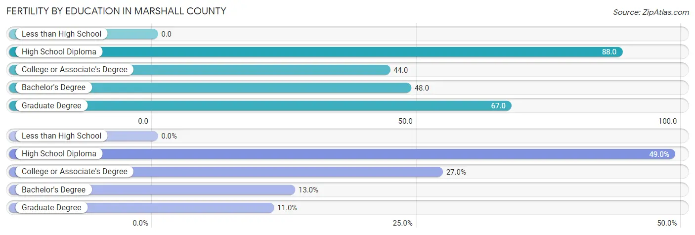 Female Fertility by Education Attainment in Marshall County