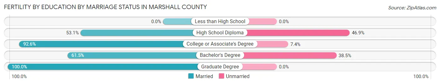 Female Fertility by Education by Marriage Status in Marshall County