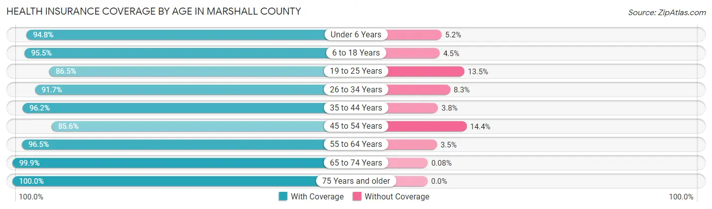 Health Insurance Coverage by Age in Marshall County