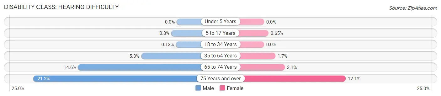 Disability in Marshall County: <span>Hearing Difficulty</span>