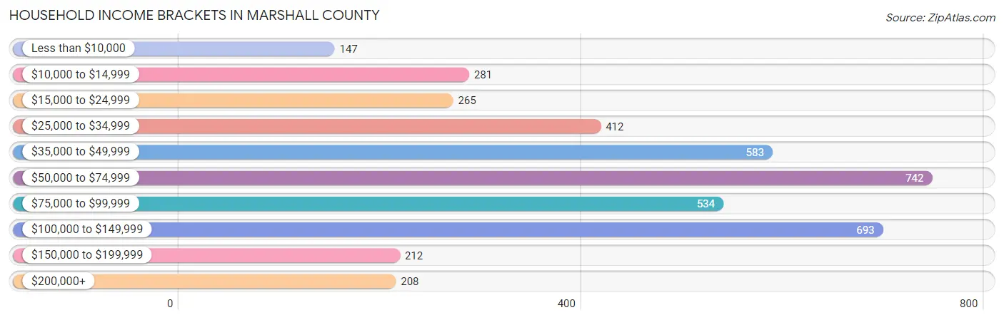 Household Income Brackets in Marshall County