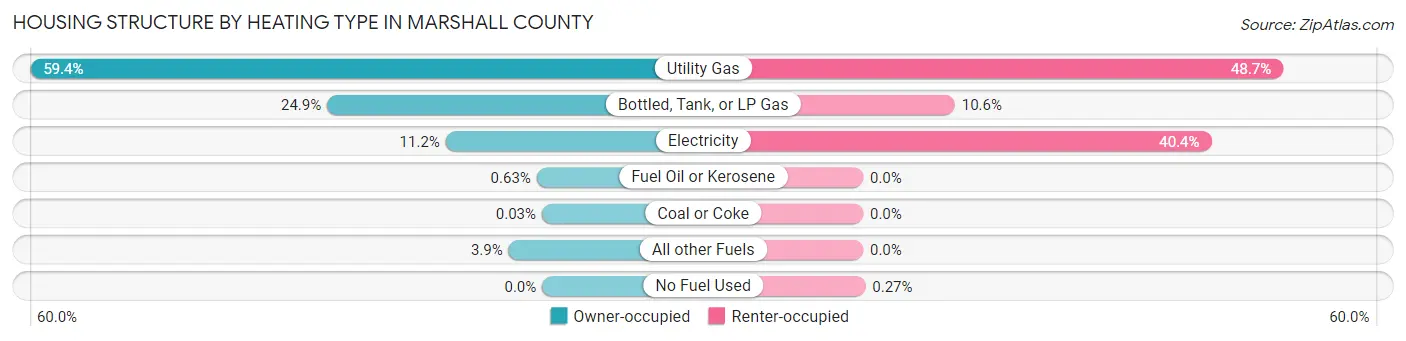 Housing Structure by Heating Type in Marshall County