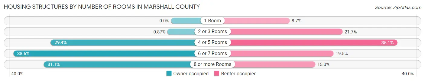 Housing Structures by Number of Rooms in Marshall County