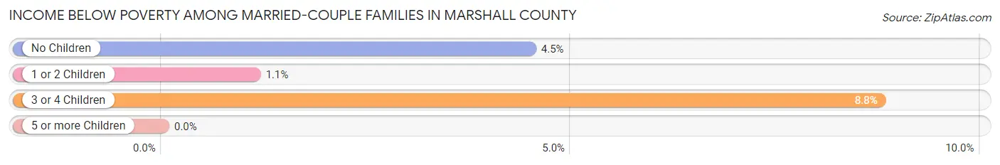 Income Below Poverty Among Married-Couple Families in Marshall County