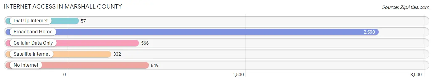 Internet Access in Marshall County