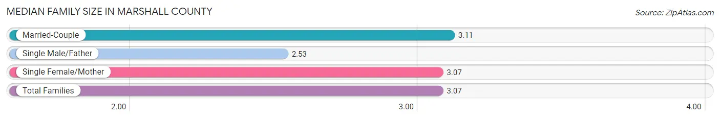 Median Family Size in Marshall County