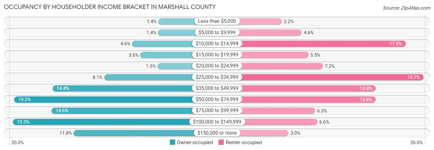Occupancy by Householder Income Bracket in Marshall County