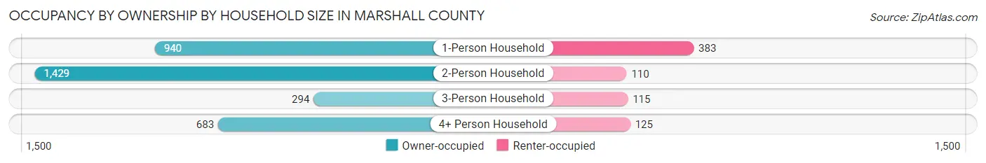 Occupancy by Ownership by Household Size in Marshall County