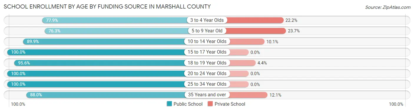 School Enrollment by Age by Funding Source in Marshall County
