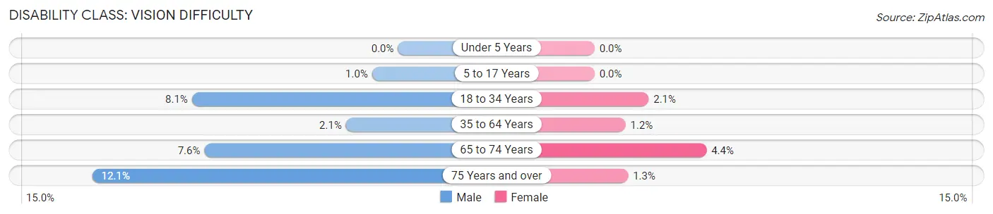 Disability in Marshall County: <span>Vision Difficulty</span>