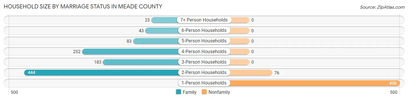 Household Size by Marriage Status in Meade County