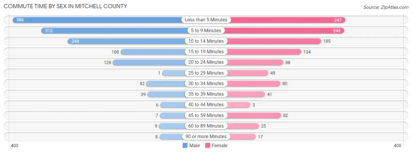 Commute Time by Sex in Mitchell County