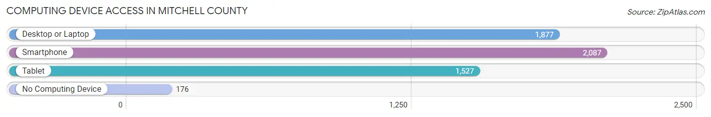Computing Device Access in Mitchell County