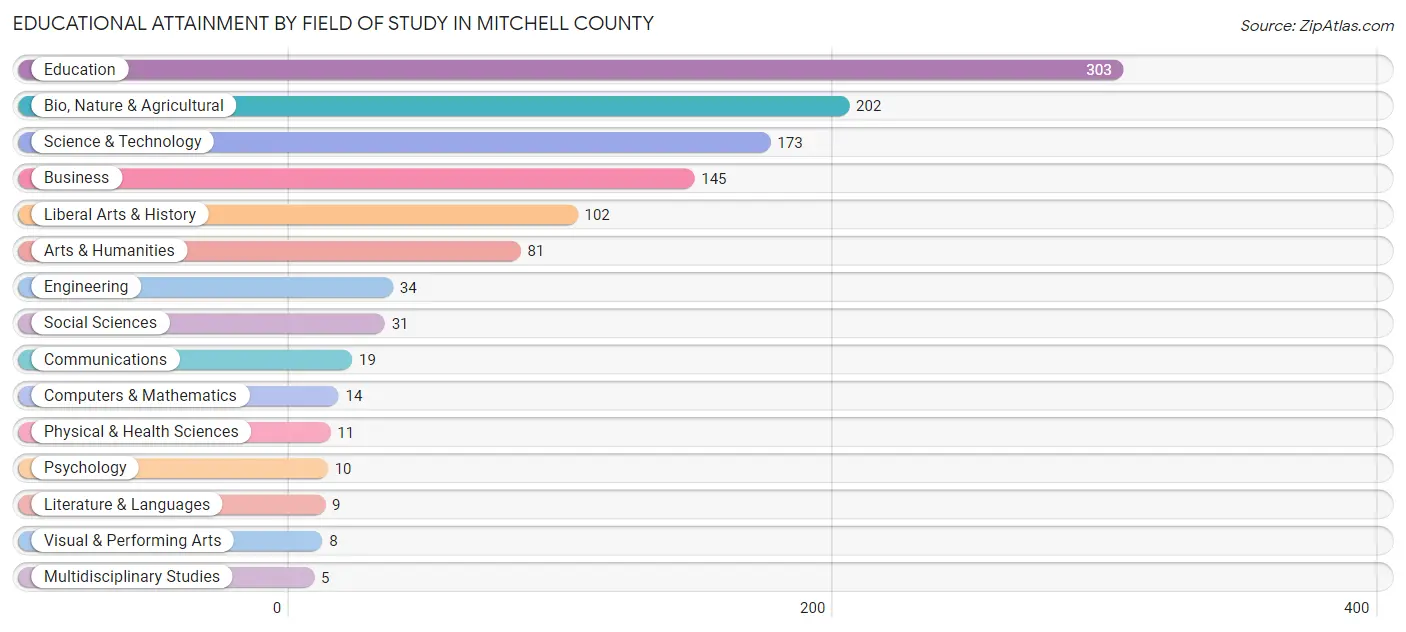 Educational Attainment by Field of Study in Mitchell County