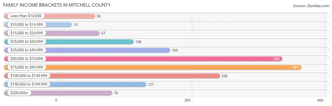 Family Income Brackets in Mitchell County