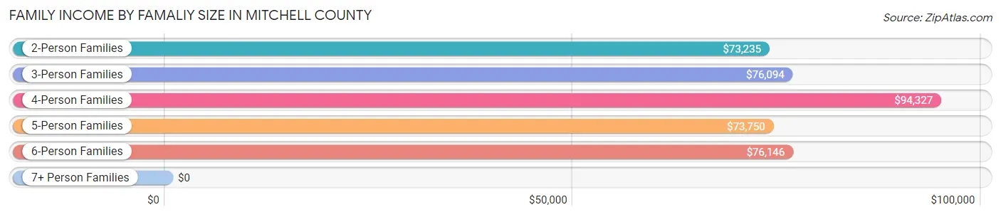 Family Income by Famaliy Size in Mitchell County