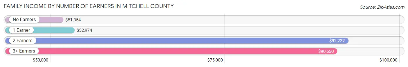 Family Income by Number of Earners in Mitchell County