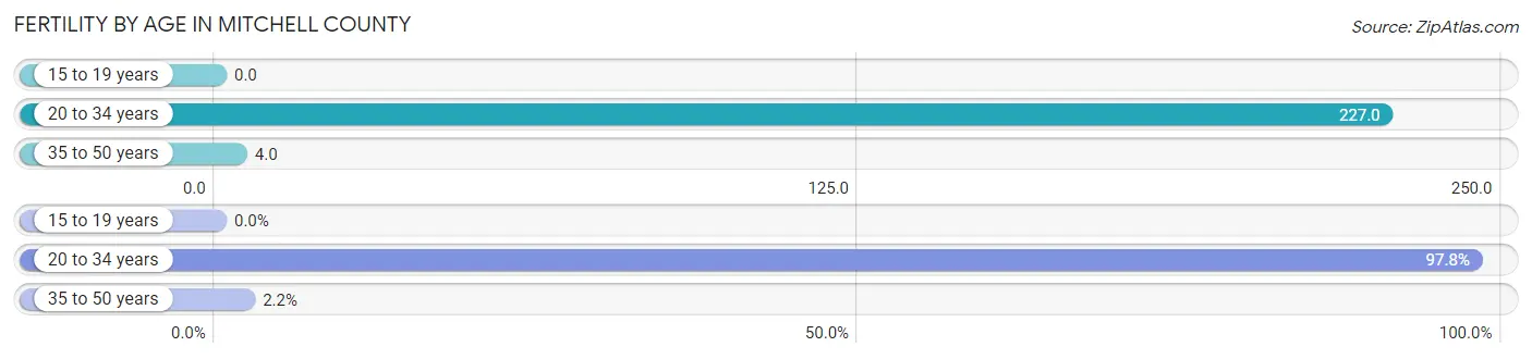 Female Fertility by Age in Mitchell County