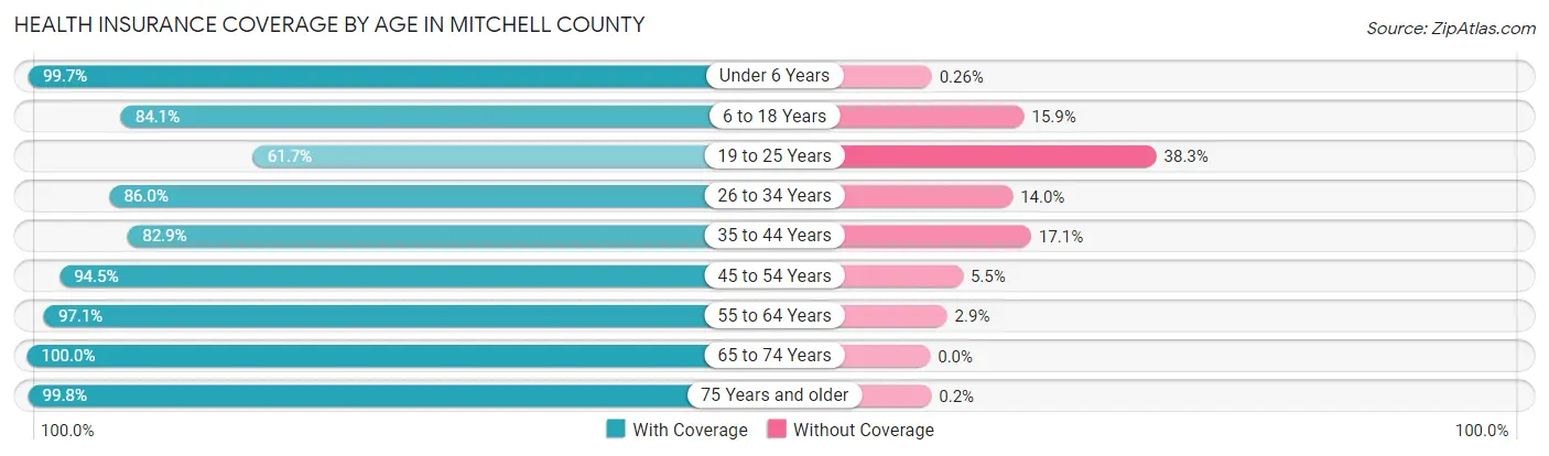 Health Insurance Coverage by Age in Mitchell County