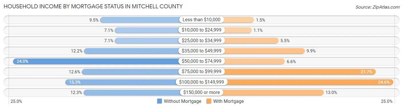 Household Income by Mortgage Status in Mitchell County