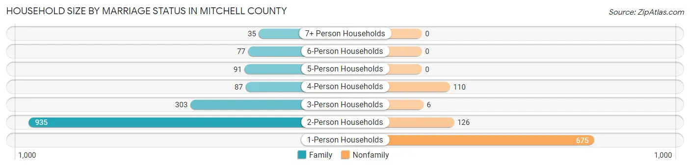 Household Size by Marriage Status in Mitchell County