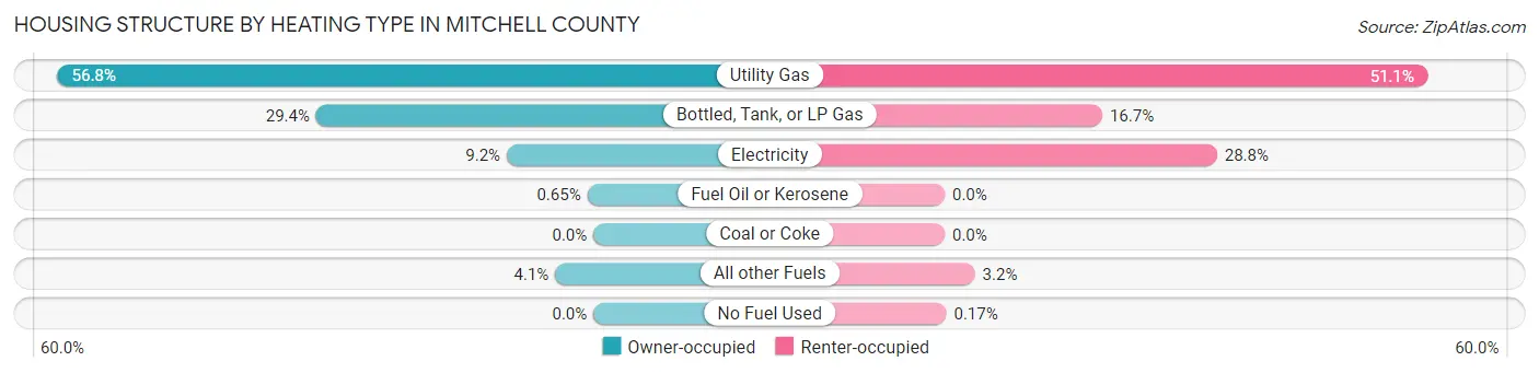 Housing Structure by Heating Type in Mitchell County