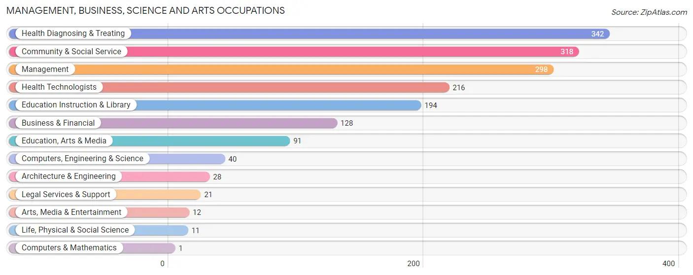 Management, Business, Science and Arts Occupations in Mitchell County