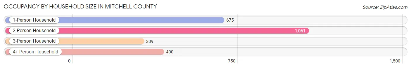 Occupancy by Household Size in Mitchell County