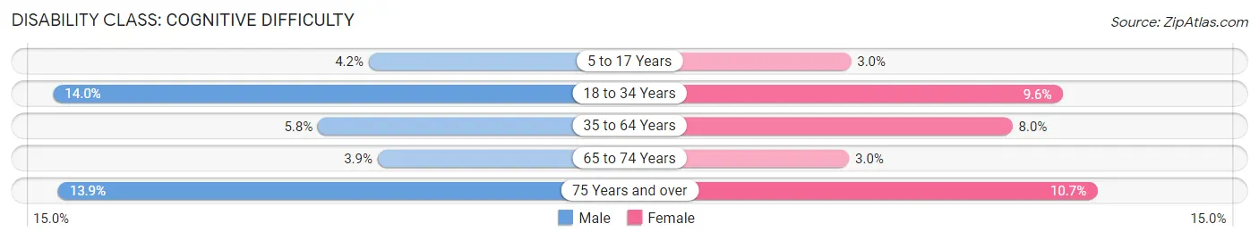 Disability in Morris County: <span>Cognitive Difficulty</span>