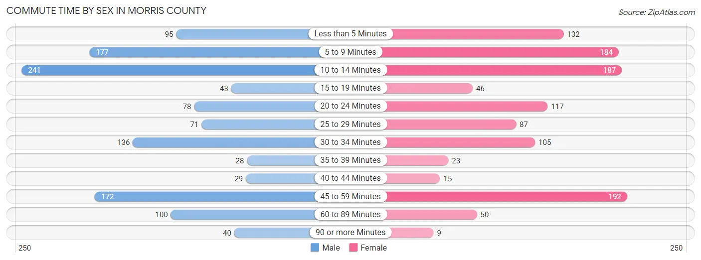 Commute Time by Sex in Morris County