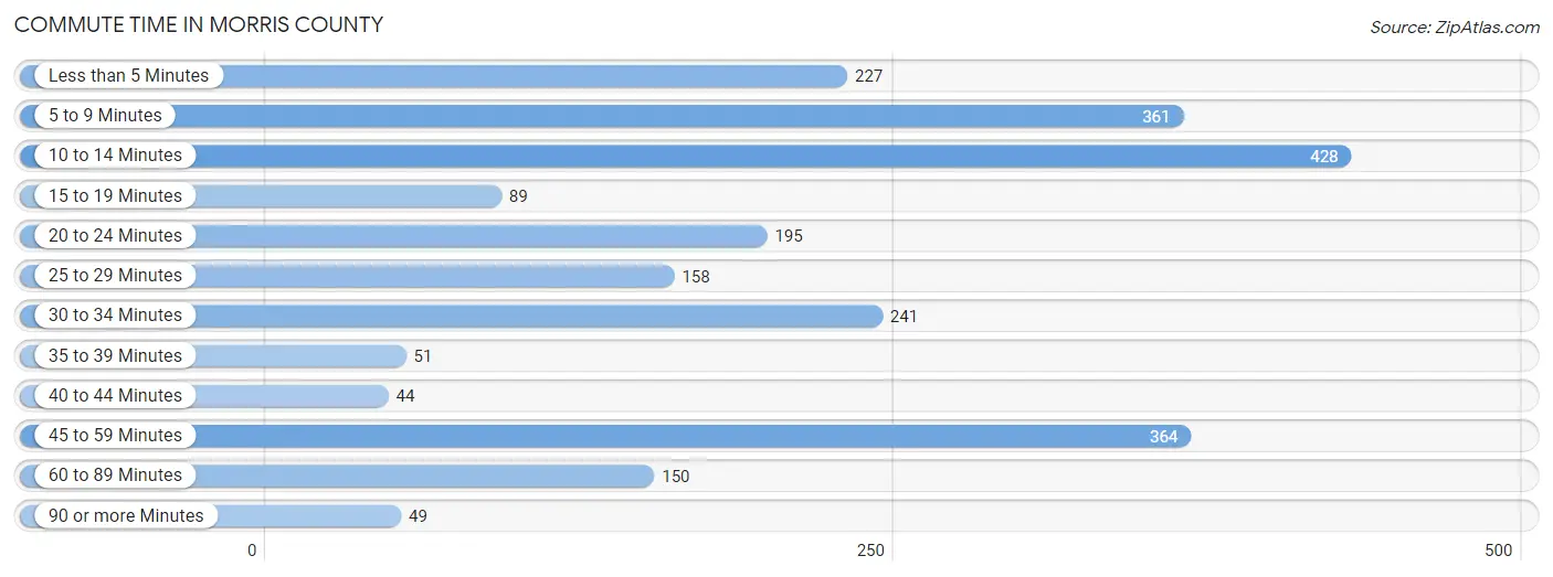 Commute Time in Morris County