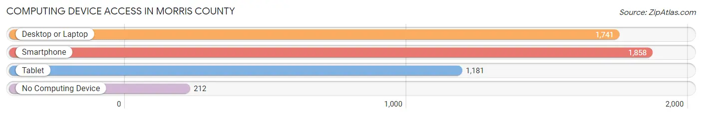 Computing Device Access in Morris County