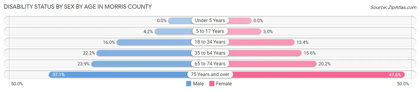 Disability Status by Sex by Age in Morris County