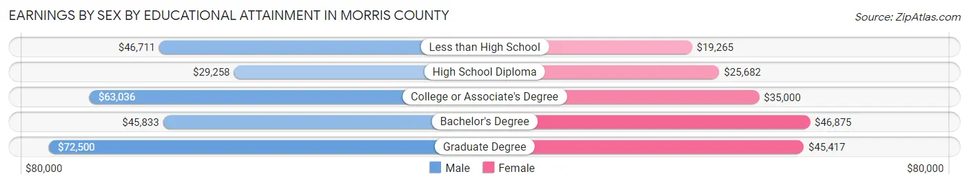 Earnings by Sex by Educational Attainment in Morris County