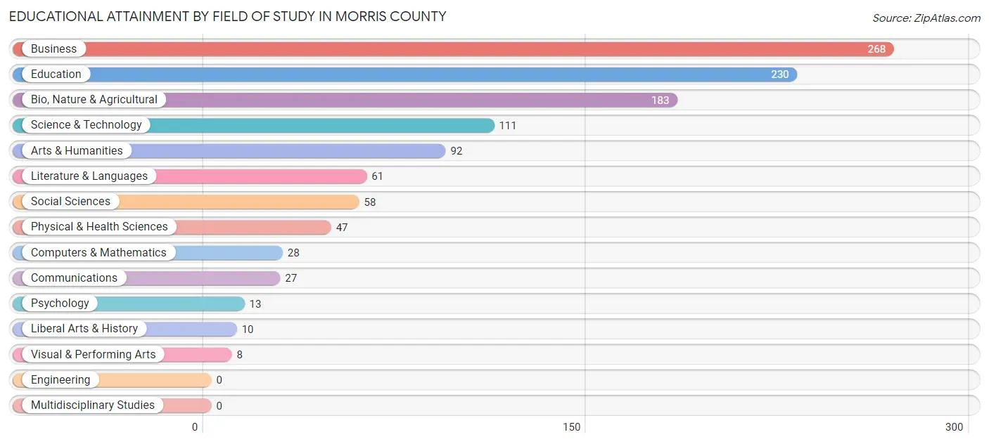Educational Attainment by Field of Study in Morris County
