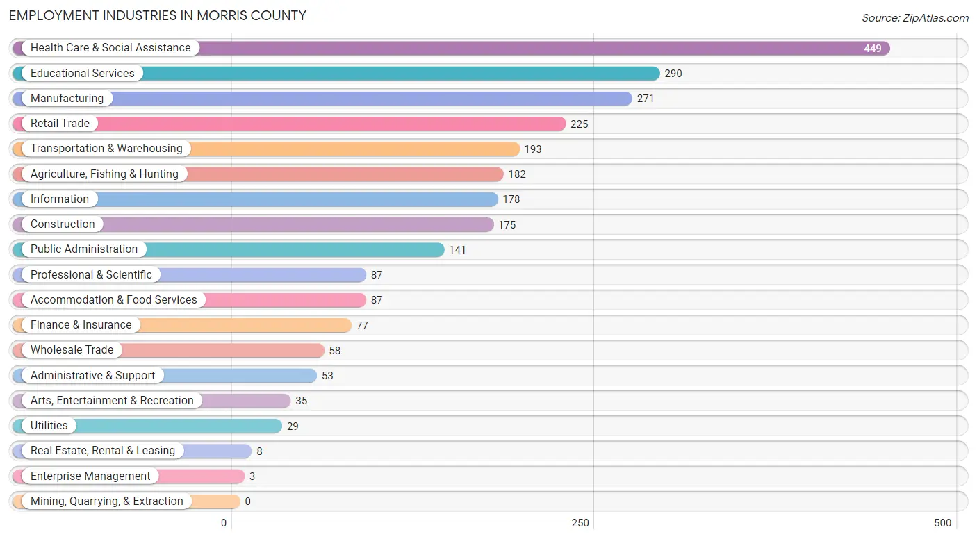 Employment Industries in Morris County