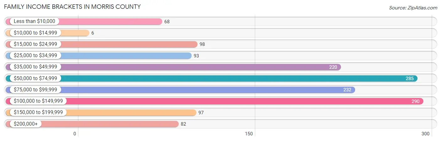 Family Income Brackets in Morris County