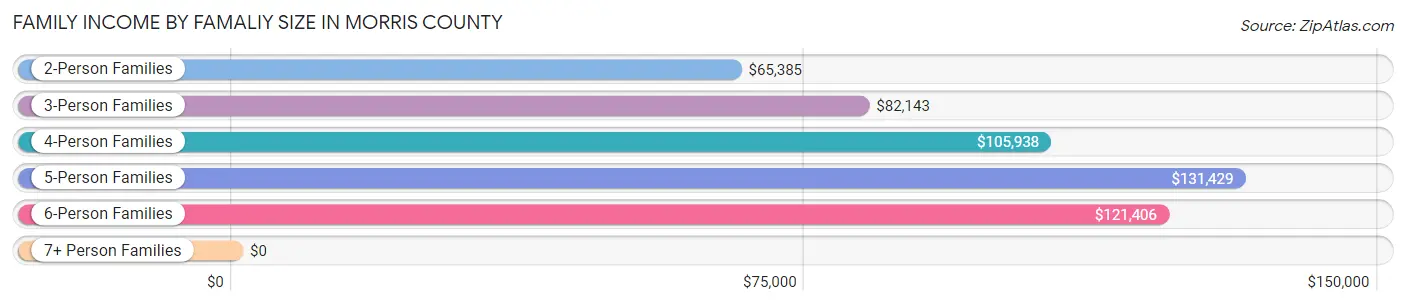Family Income by Famaliy Size in Morris County