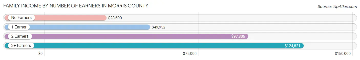 Family Income by Number of Earners in Morris County