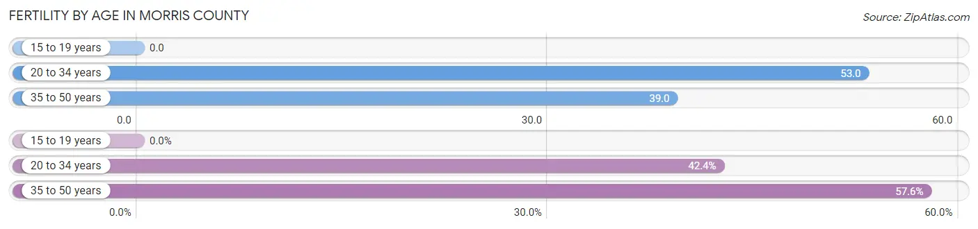 Female Fertility by Age in Morris County