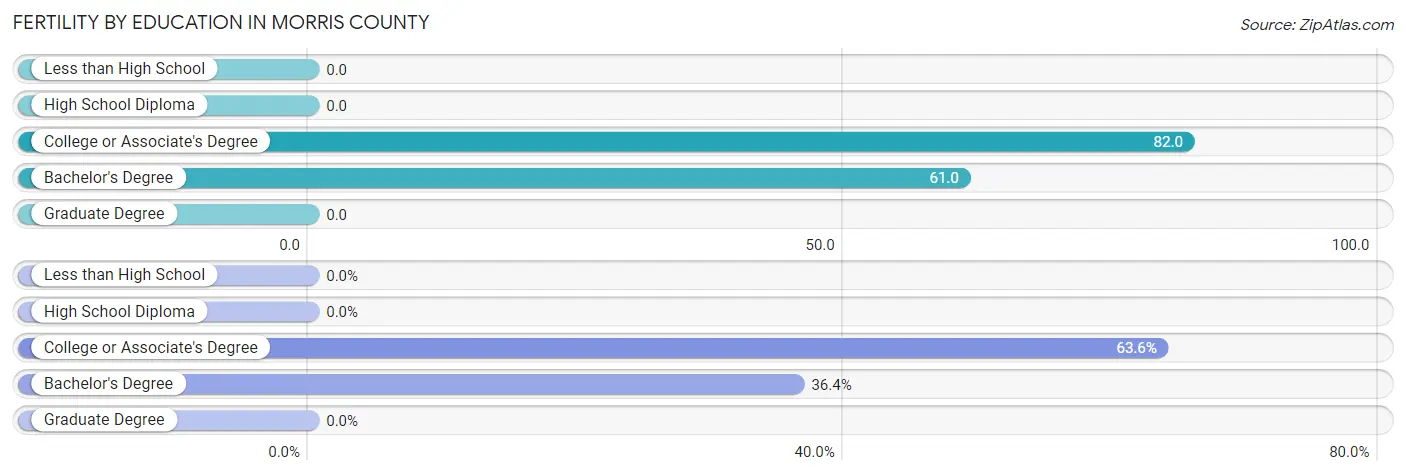 Female Fertility by Education Attainment in Morris County