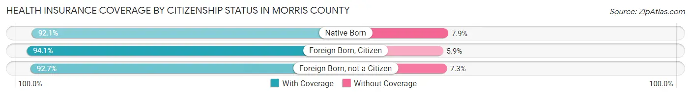 Health Insurance Coverage by Citizenship Status in Morris County