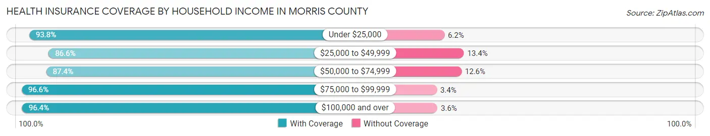 Health Insurance Coverage by Household Income in Morris County